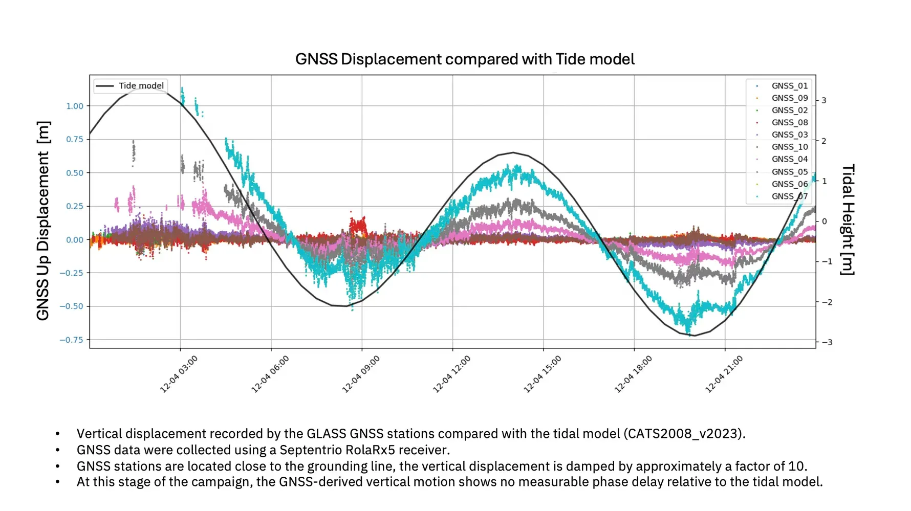 A line chart titled "GNSS Displacement compared with Tide model", showing several coloured GNSS station traces plotted against a black tidal-model curve.